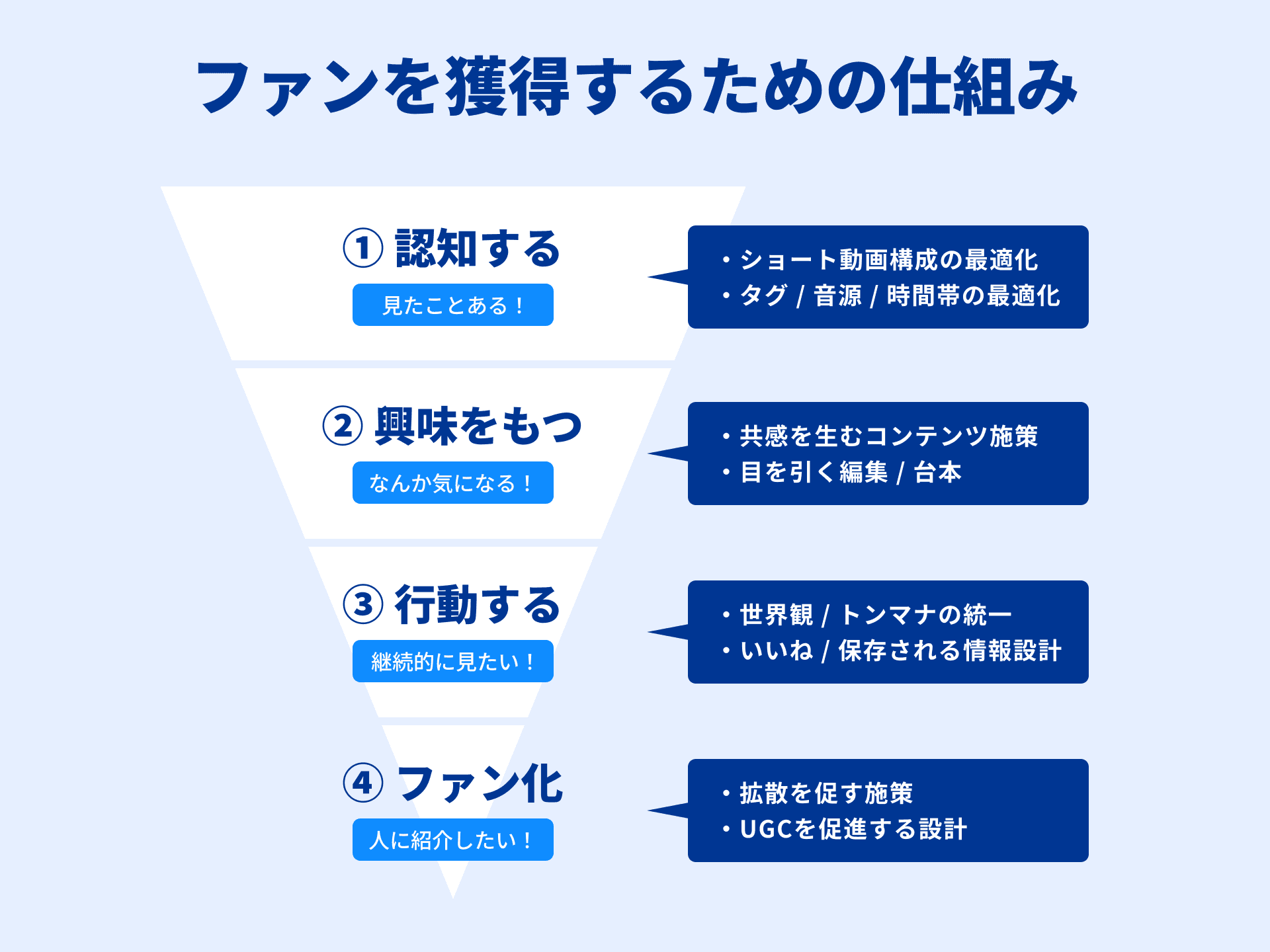 SNSマーケティングファネル
